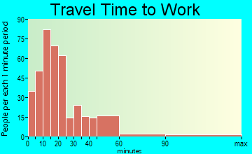 Dundee travel time to work - commute