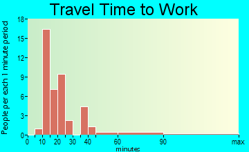 Dunes Road travel time to work