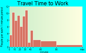 Dunnellon travel time to work