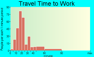 Eagle Lake travel time to work