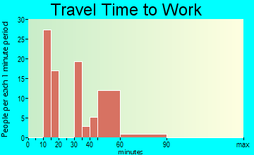 East Bronson travel time to work