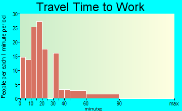 East Dunbar travel time to work