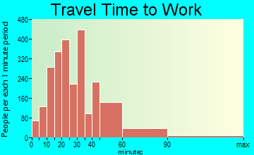 East Lake travel time to work - commute