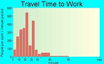 East Lake-Orient Park travel time to work - commute