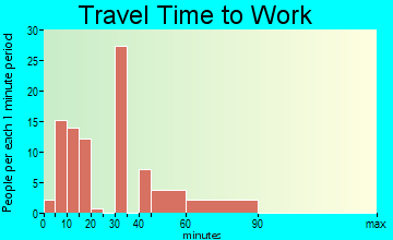 East Palatka travel time to work