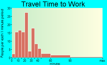 Eatonville travel time to work