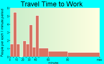 Ebro travel time to work