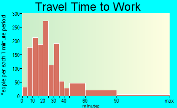 Edgewater travel time to work - commute