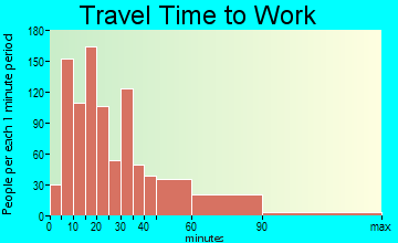 Elfers travel time to work - commute