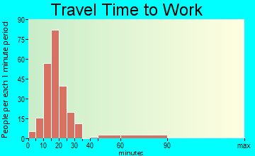 Ellenton travel time to work