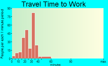El Portal travel time to work