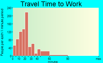 Englewood travel time to work - commute