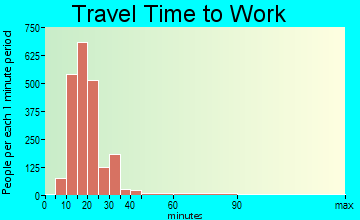 Ensley travel time to work - commute