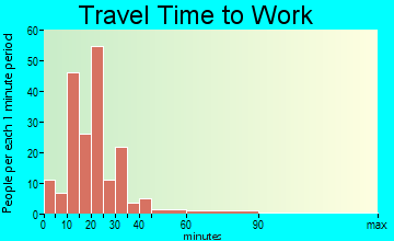 Estates of Fort Lauderdale travel time to work - commute