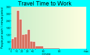 Estero travel time to work - commute