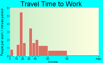 Esto travel time to work
