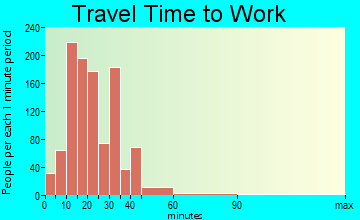 Fairview Shores travel time to work - commute