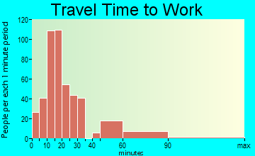Orange Beach travel time to work - commute