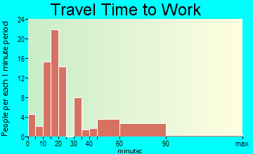 Fanning Springs travel time to work