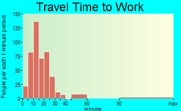 Feather Sound travel time to work