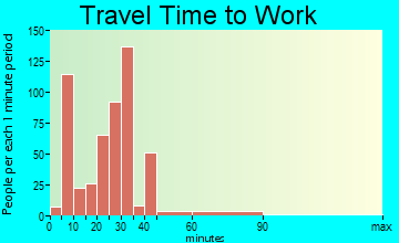 Fellsmere travel time to work - commute