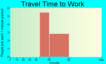 Fisher Island travel time to work