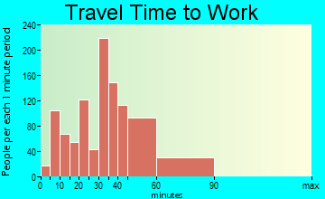 Fish Hawk travel time to work - commute
