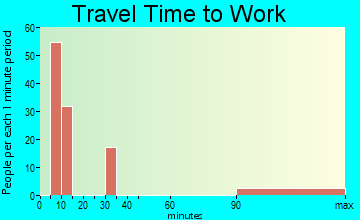 Five Points travel time to work