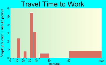 Orrville travel time to work