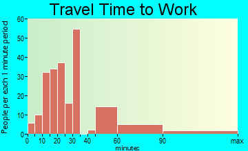 Floral City travel time to work - commute