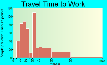 Florida City travel time to work - commute