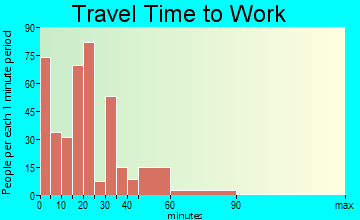 Fort Meade travel time to work - commute