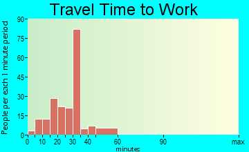Owens Cross Roads travel time to work
