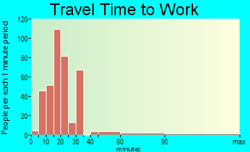 Fort Pierce North travel time to work - commute