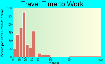 Fort Pierce South travel time to work