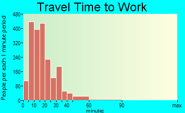 Fort Walton Beach travel time to work - commute
