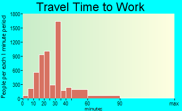 Fountainbleau commuting: travel time to work