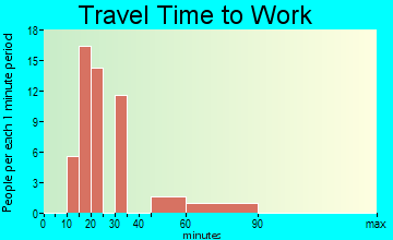Franklin Park travel time to work