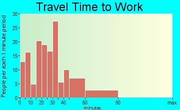 Freeport travel time to work - commute