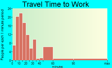 Fremd Village-Padgett Island travel time to work - commute