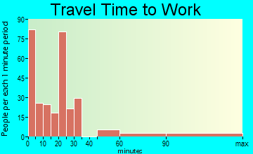 Frostproof travel time to work - commute