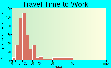 Fruitland Park travel time to work - commute