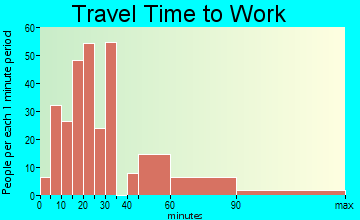Fussels Corner travel time to work - commute