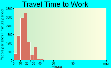 Gainesville travel time to work - commute