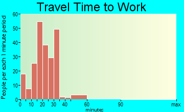 Gandy travel time to work - commute