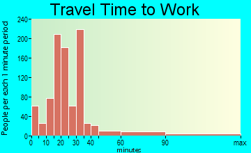Gateway travel time to work - commute