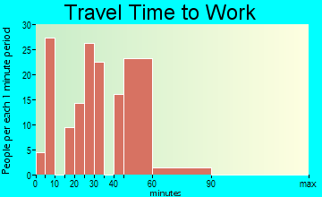 Geneva travel time to work