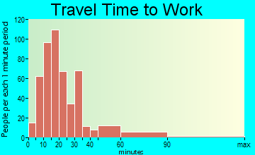 Gibsonia travel time to work