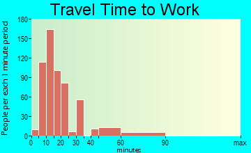 Gifford travel time to work - commute