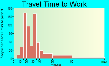 Gladeview travel time to work - commute